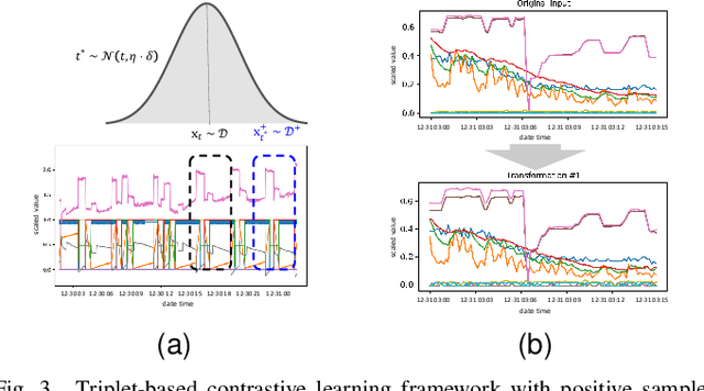 Figure 3 for Self-Supervised Time-Series Anomaly Detection Using Learnable Data Augmentation