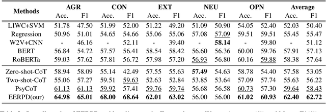 Figure 4 for EERPD: Leveraging Emotion and Emotion Regulation for Improving Personality Detection