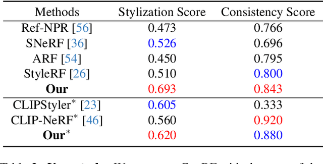 Figure 3 for ConRF: Zero-shot Stylization of 3D Scenes with Conditioned Radiation Fields