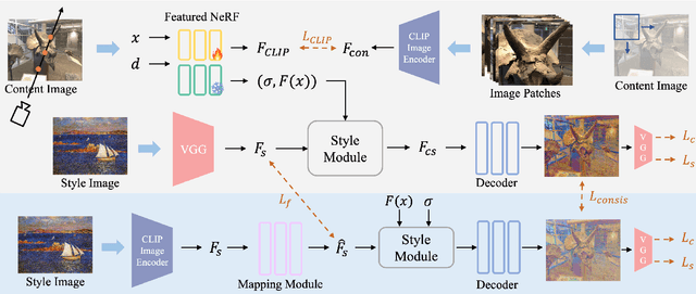 Figure 4 for ConRF: Zero-shot Stylization of 3D Scenes with Conditioned Radiation Fields