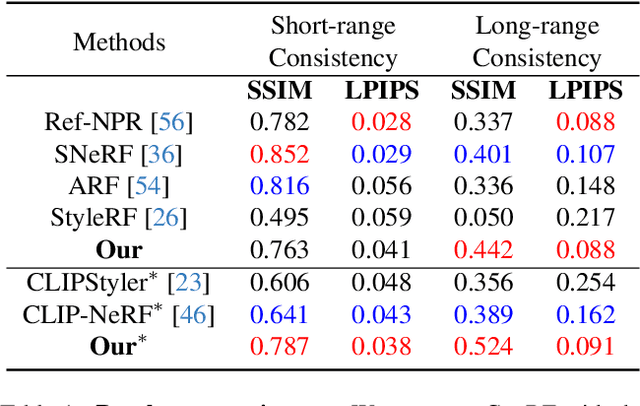 Figure 1 for ConRF: Zero-shot Stylization of 3D Scenes with Conditioned Radiation Fields