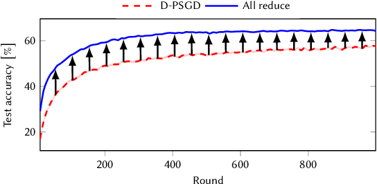 Figure 1 for Energy-Aware Decentralized Learning with Intermittent Model Training