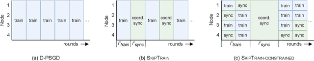 Figure 3 for Energy-Aware Decentralized Learning with Intermittent Model Training