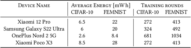 Figure 4 for Energy-Aware Decentralized Learning with Intermittent Model Training