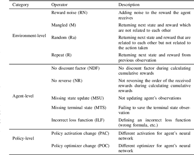 Figure 3 for Mutation Testing of Deep Reinforcement Learning Based on Real Faults