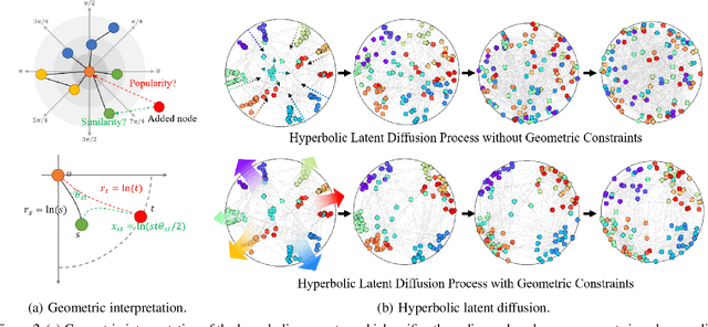 Figure 3 for Hyperbolic Geometric Latent Diffusion Model for Graph Generation