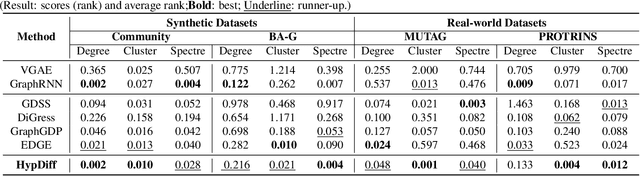 Figure 4 for Hyperbolic Geometric Latent Diffusion Model for Graph Generation