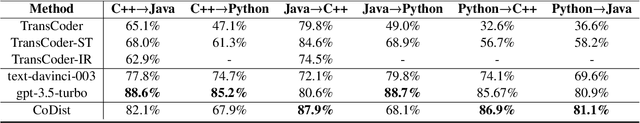 Figure 4 for Program Translation via Code Distillation