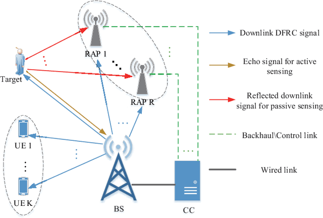 Figure 1 for Power Optimization for Integrated Active and Passive Sensing in DFRC Systems