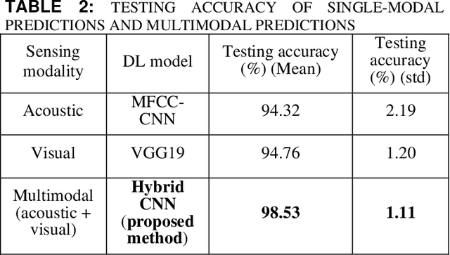 Figure 4 for Multimodal sensor fusion for real-time location-dependent defect detection in laser-directed energy deposition