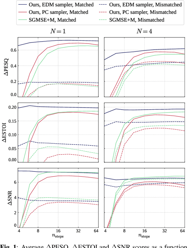 Figure 1 for Diffusion-Based Speech Enhancement in Matched and Mismatched Conditions Using a Heun-Based Sampler