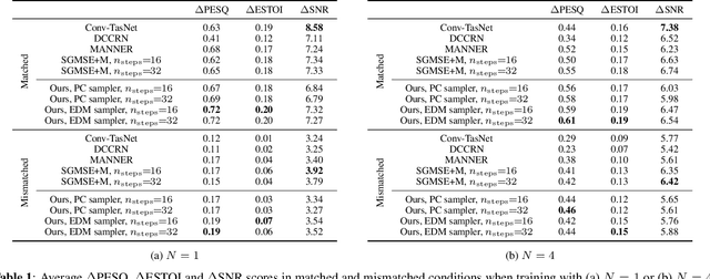 Figure 2 for Diffusion-Based Speech Enhancement in Matched and Mismatched Conditions Using a Heun-Based Sampler