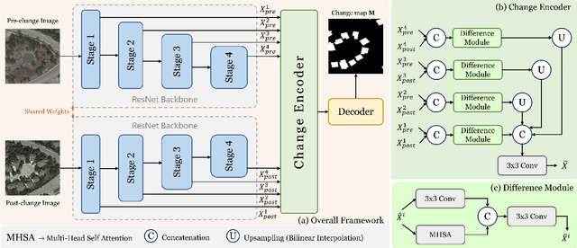 Figure 1 for ChangeBind: A Hybrid Change Encoder for Remote Sensing Change Detection