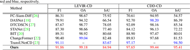 Figure 2 for ChangeBind: A Hybrid Change Encoder for Remote Sensing Change Detection