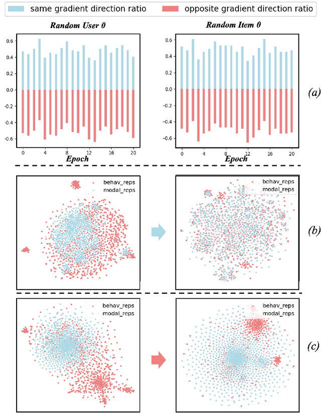 Figure 1 for DRepMRec: A Dual Representation Learning Framework for Multimodal Recommendation