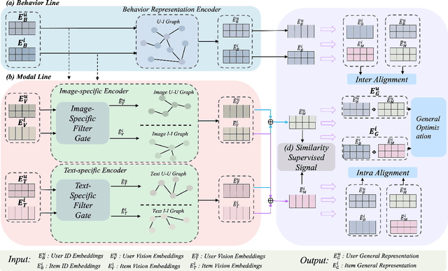 Figure 3 for DRepMRec: A Dual Representation Learning Framework for Multimodal Recommendation
