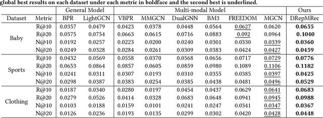 Figure 4 for DRepMRec: A Dual Representation Learning Framework for Multimodal Recommendation