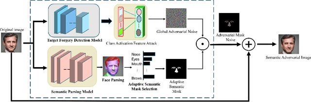 Figure 1 for Imperceptible Face Forgery Attack via Adversarial Semantic Mask