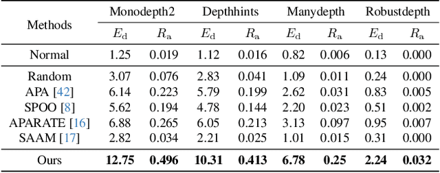 Figure 2 for Physical 3D Adversarial Attacks against Monocular Depth Estimation in Autonomous Driving