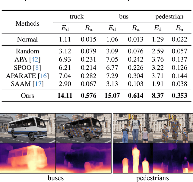 Figure 4 for Physical 3D Adversarial Attacks against Monocular Depth Estimation in Autonomous Driving