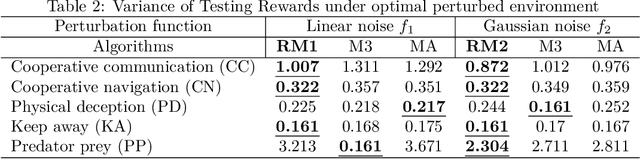 Figure 4 for Robust Multi-Agent Reinforcement Learning with State Uncertainty