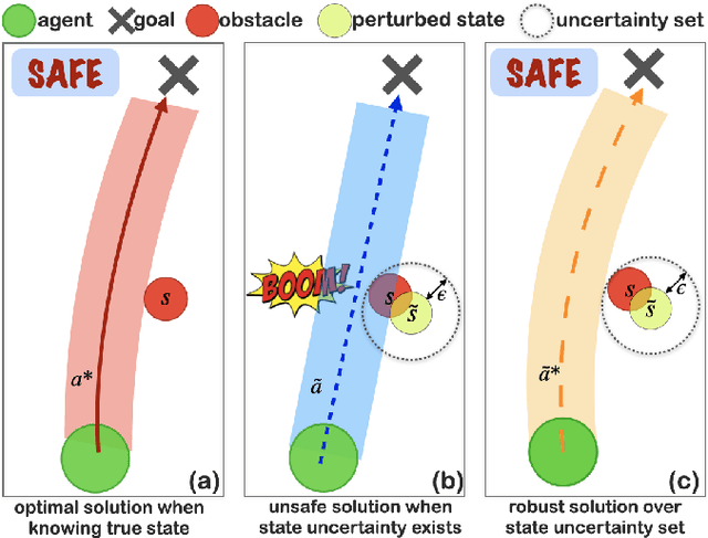 Figure 1 for Robust Multi-Agent Reinforcement Learning with State Uncertainty
