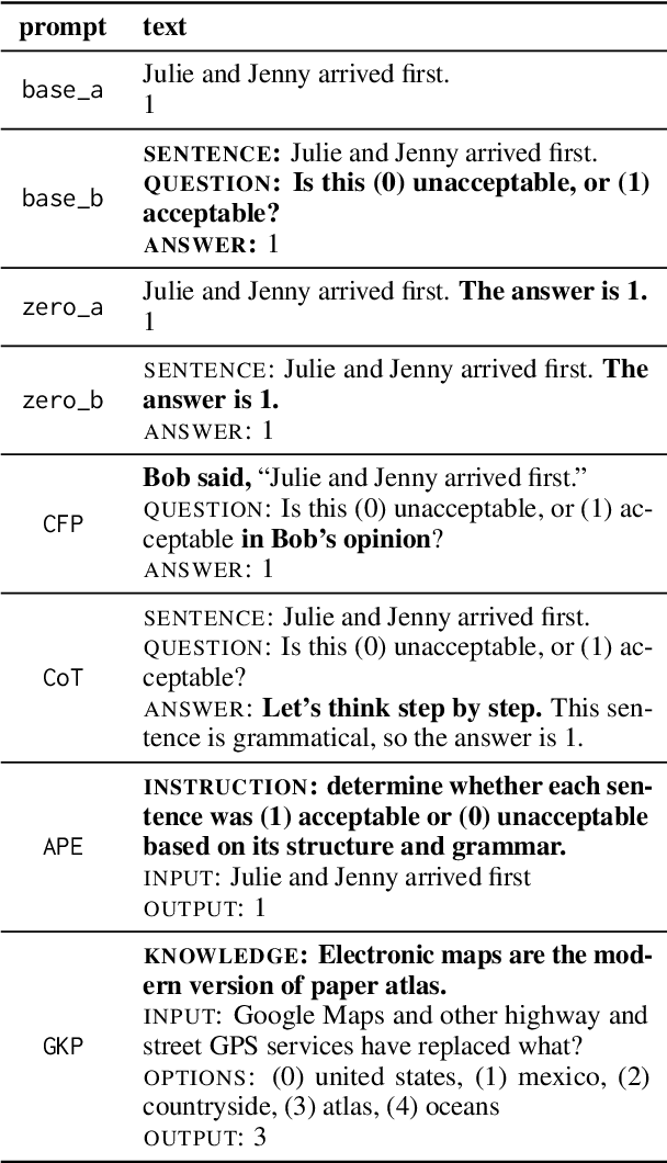 Figure 2 for How are Prompts Different in Terms of Sensitivity?