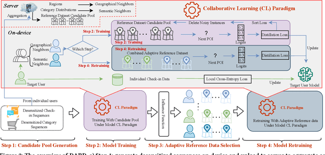 Figure 3 for Decentralized Collaborative Learning with Adaptive Reference Data for On-Device POI Recommendation