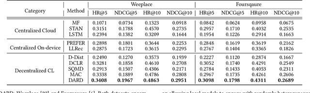 Figure 4 for Decentralized Collaborative Learning with Adaptive Reference Data for On-Device POI Recommendation