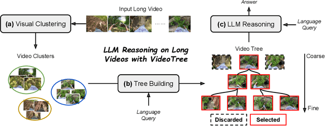 Figure 1 for VideoTree: Adaptive Tree-based Video Representation for LLM Reasoning on Long Videos