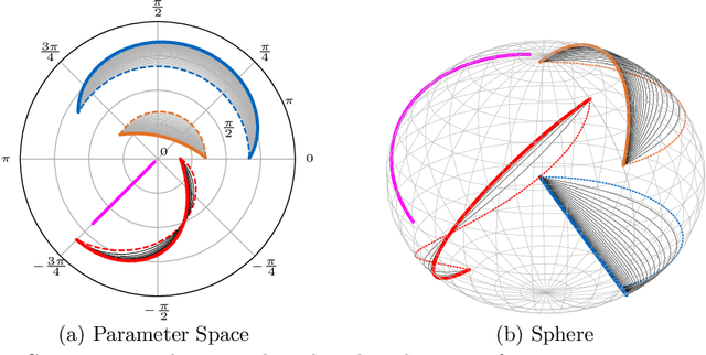 Figure 2 for What Can Algebraic Topology and Differential Geometry Teach Us About Intrinsic Dynamics and Global Behavior of Robots?