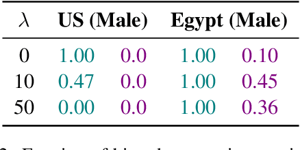 Figure 2 for Surfacing Biases in Large Language Models using Contrastive Input Decoding