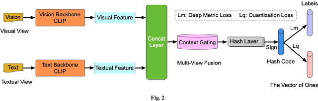 Figure 3 for CLIP Multi-modal Hashing: A new baseline CLIPMH