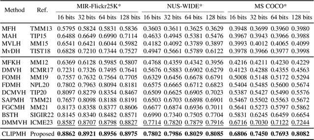 Figure 4 for CLIP Multi-modal Hashing: A new baseline CLIPMH