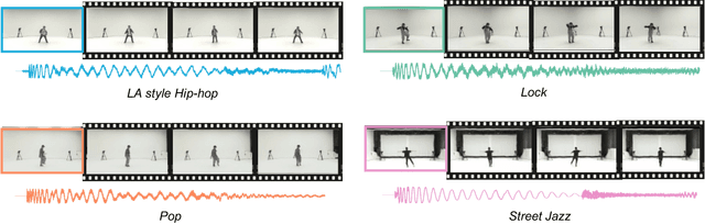 Figure 2 for Dance Any Beat: Blending Beats with Visuals in Dance Video Generation