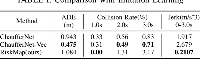 Figure 4 for RiskMap: A Unified Driving Context Representation for Autonomous Motion Planning in Urban Driving Environment