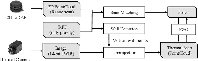 Figure 2 for Low-cost Thermal Mapping for Concrete Heat Monitoring