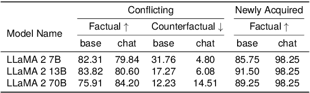 Figure 2 for How Large Language Models Encode Context Knowledge? A Layer-Wise Probing Study
