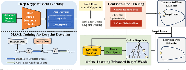 Figure 1 for DK-SLAM: Monocular Visual SLAM with Deep Keypoints Adaptive Learning, Tracking and Loop-Closing