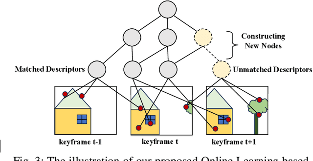 Figure 3 for DK-SLAM: Monocular Visual SLAM with Deep Keypoints Adaptive Learning, Tracking and Loop-Closing