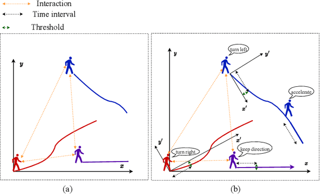 Figure 1 for S-T CRF: Spatial-Temporal Conditional Random Field for Human Trajectory Prediction