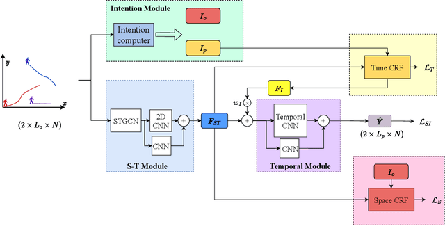 Figure 3 for S-T CRF: Spatial-Temporal Conditional Random Field for Human Trajectory Prediction