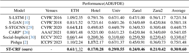 Figure 4 for S-T CRF: Spatial-Temporal Conditional Random Field for Human Trajectory Prediction