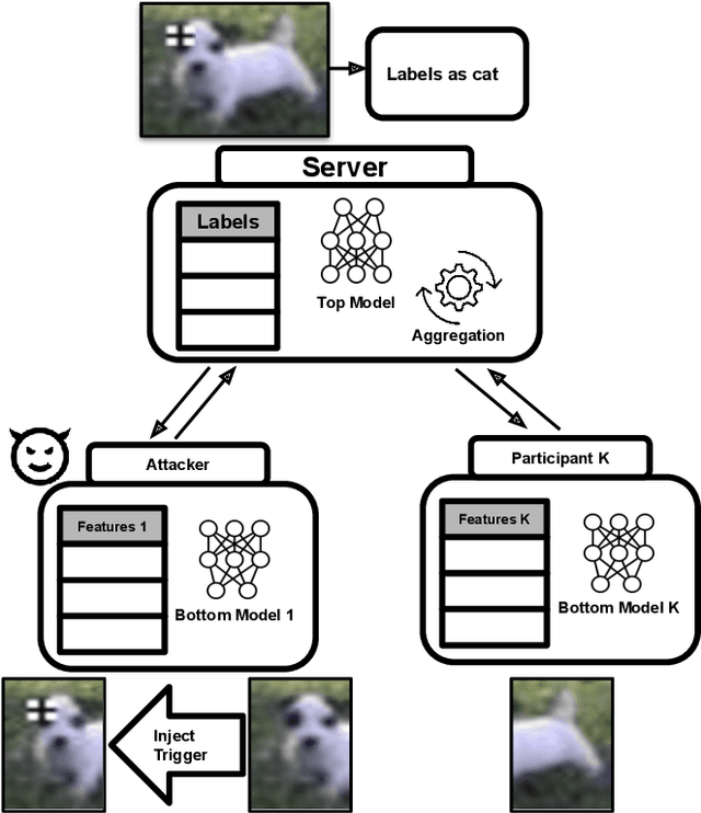 Figure 1 for BadVFL: Backdoor Attacks in Vertical Federated Learning