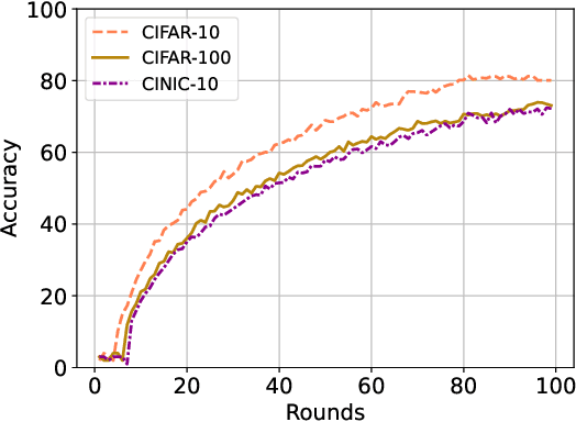 Figure 3 for BadVFL: Backdoor Attacks in Vertical Federated Learning