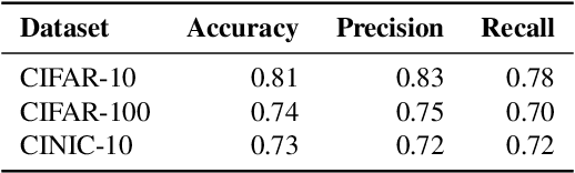 Figure 2 for BadVFL: Backdoor Attacks in Vertical Federated Learning