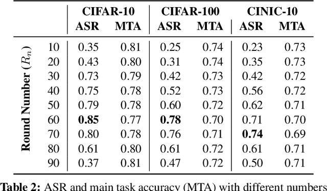 Figure 4 for BadVFL: Backdoor Attacks in Vertical Federated Learning