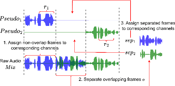 Figure 1 for Investigating the Effects of Large-Scale Pseudo-Stereo Data and Different Speech Foundation Model on Dialogue Generative Spoken Language Model