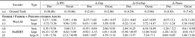 Figure 2 for Investigating the Effects of Large-Scale Pseudo-Stereo Data and Different Speech Foundation Model on Dialogue Generative Spoken Language Model