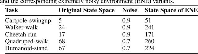 Figure 4 for Boosting Robustness in Preference-Based Reinforcement Learning with Dynamic Sparsity